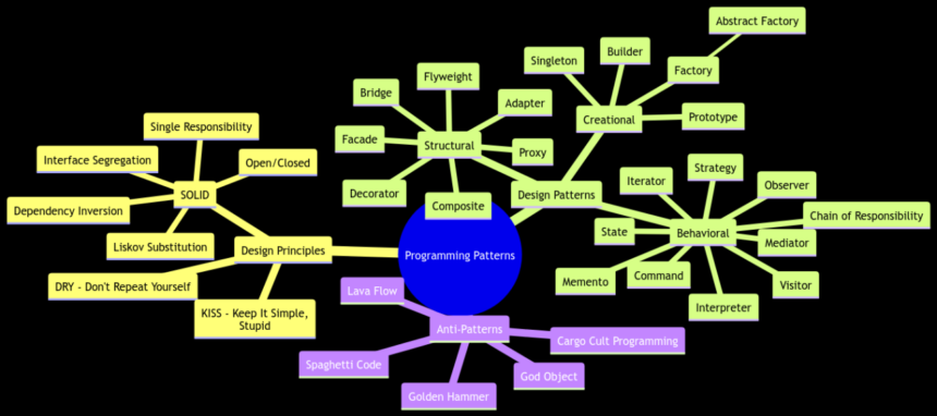 Programming Patterns: Key Strategies for Effective Software Design