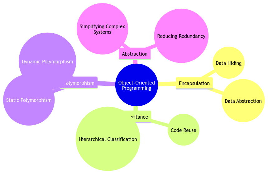 Object-Oriented Programming: The Pillar of Modern Software Development