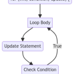 For Looping in Java: Syntax and Best Use Cases