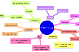 Looping Made Simple: Python Programming for Loop Explained