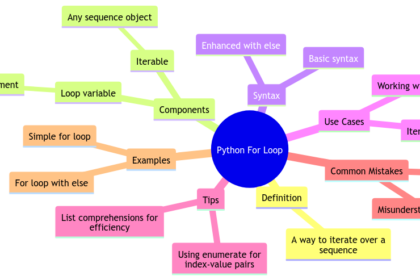 Looping Made Simple: Python Programming for Loop Explained