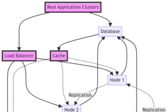 Maximizing Database Efficiency with Real Application Clusters