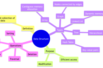 Data Structure: Organizing Information for Efficient Access and Modification