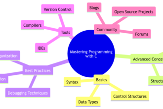 Mastering Programming with C: Essential Techniques for Beginners