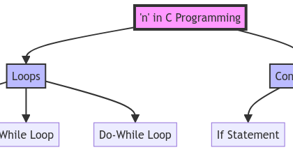 Understanding the Use of