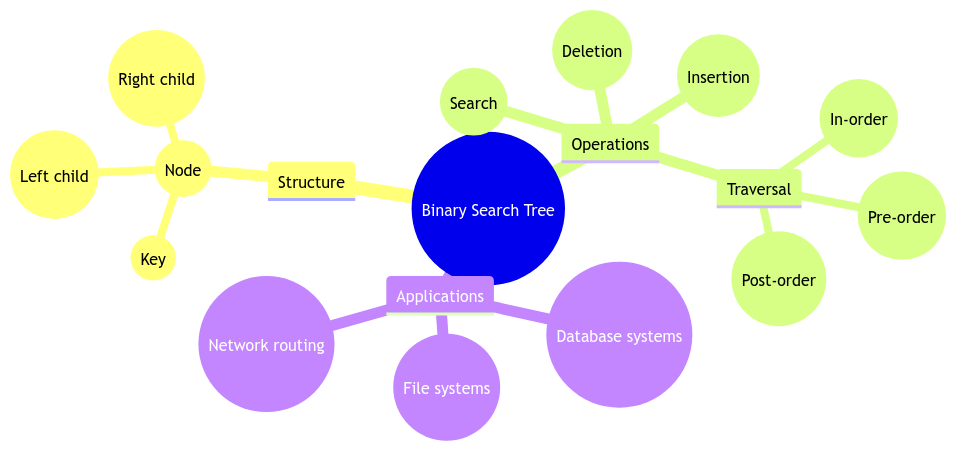 Binary Search Tree: Structure, Operations, and Applications