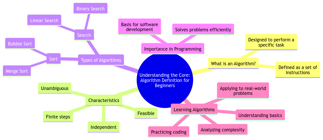 Understanding the Core: An Algorithm Definition for Beginners