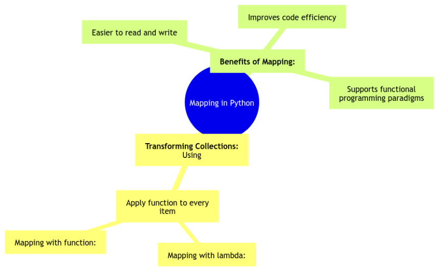 Mapping in Python: Transforming Collections with Elegance