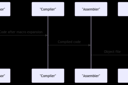 Compiling C Code: Understanding the Compiler and Its Processes