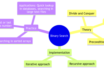 Binary Search Algorithms: Theory, Implementation, and Practice