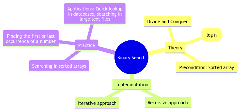 Binary Search Algorithms: Theory, Implementation, and Practice
