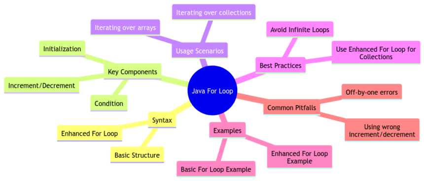 Java For Loop: A Comprehensive Guide to Iterative Programming