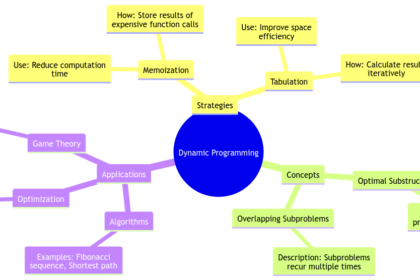 Dynamic Programming: Strategies for Solving Complex Problems Efficiently