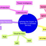 Defining the Future: An Overview of Software Services