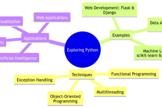 Exploring the Codes of Python: Techniques, Examples, and Applications