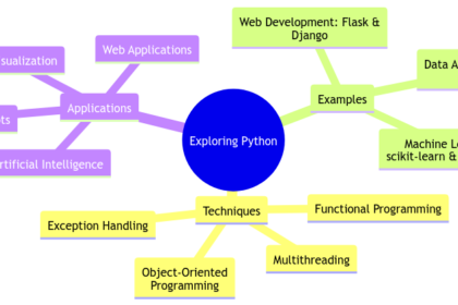 Exploring the Codes of Python: Techniques, Examples, and Applications