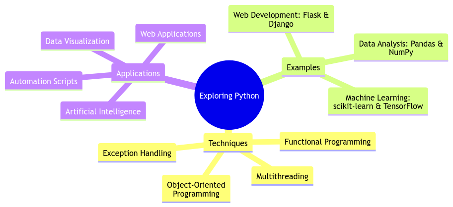 Exploring the Codes of Python: Techniques, Examples, and Applications