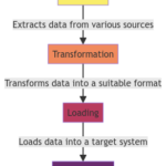 Data Workflow Mastery: Extraction Transformation and Loading