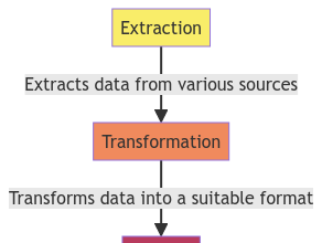 Data Workflow Mastery: Extraction Transformation and Loading