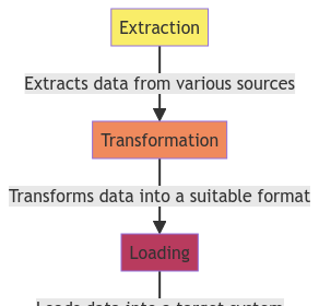 Data Workflow Mastery: Extraction Transformation and Loading