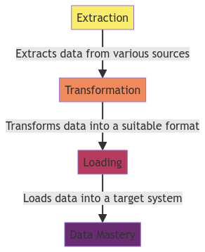 Data Workflow Mastery: Extraction Transformation and Loading