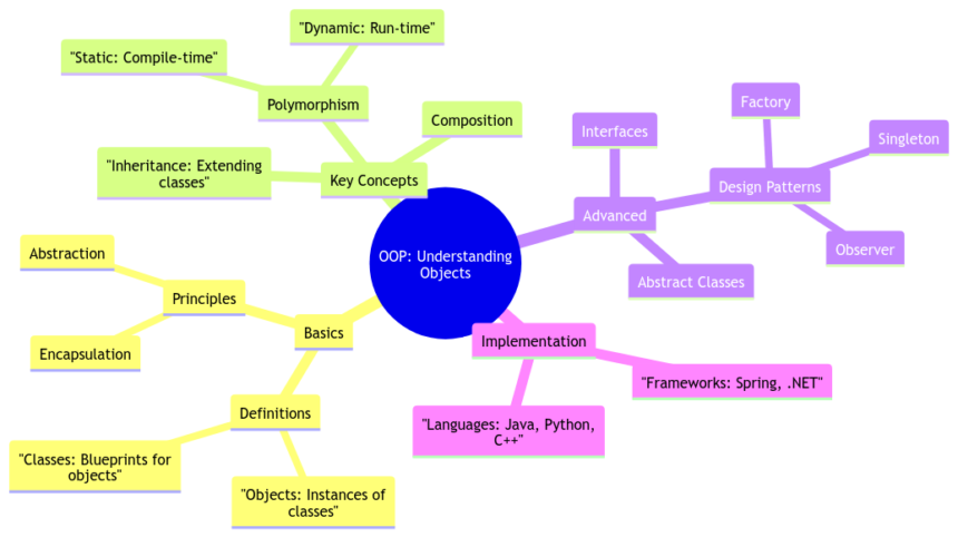 The Building Blocks of OOP: Understanding Objects in Object-Oriented Programming