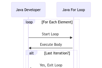 Loop for Java: Understanding Iteration with For Loops