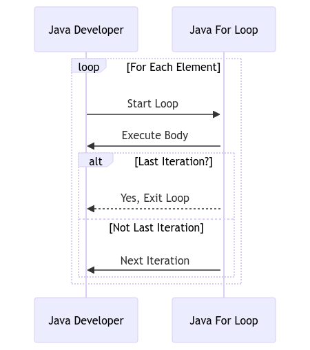 Loop for Java: Understanding Iteration with For Loops