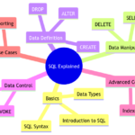 SQL Explained: The Language for Managing Databases