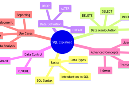 SQL Explained: The Language for Managing Databases