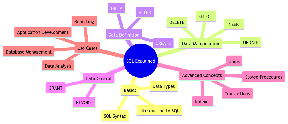 SQL Explained: The Language for Managing Databases