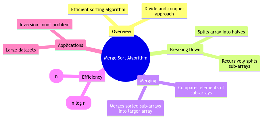 Merge Sort: Breaking Down the Sorting Algorithm for Efficiency