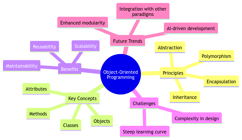 Object-Oriented Programming: Shaping the Future of Software Development