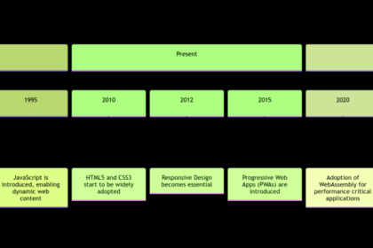 The Evolution of Web Development: Past, Present, and Future