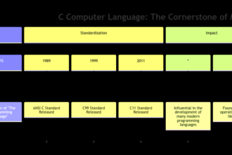 C Computer Language: The Cornerstone of Modern Programming