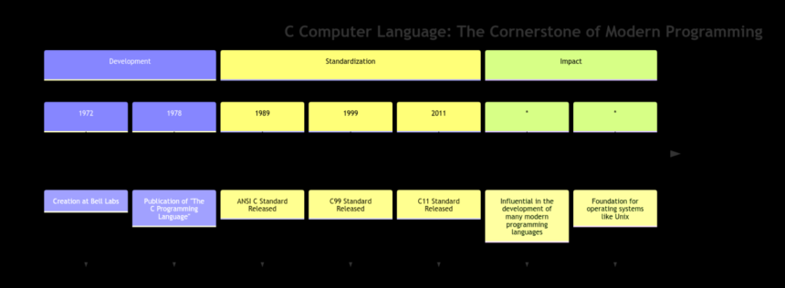 C Computer Language: The Cornerstone of Modern Programming