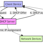 Navigating Networks: Understanding Dynamic Host Control Protocol