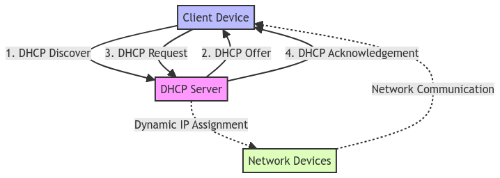 Navigating Networks: Understanding Dynamic Host Control Protocol
