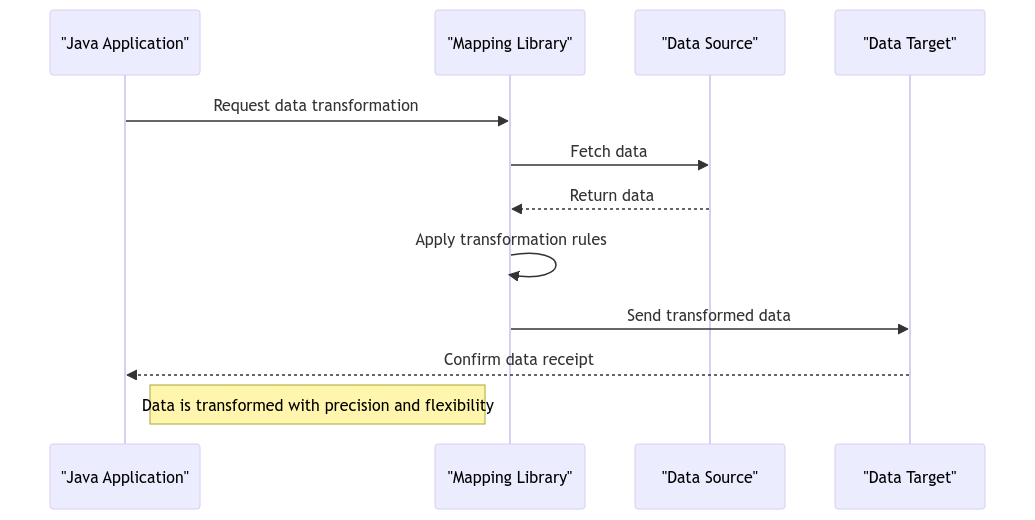 Java Mapping: Transforming Data with Precision and Flexibility
