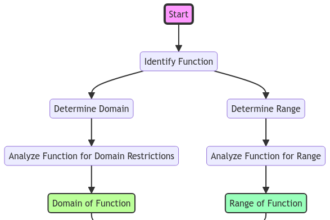 Unlocking the Secrets: How to Find Range and Domain of a Function