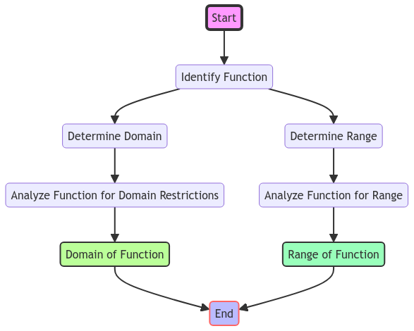 Unlocking the Secrets: How to Find Range and Domain of a Function
