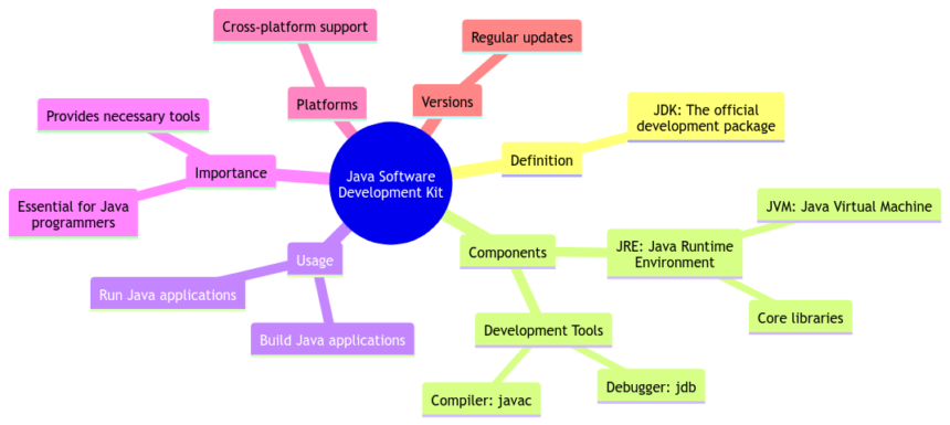 The Java Software Development Kit (JDK): An Essential Tool for Java Programmers