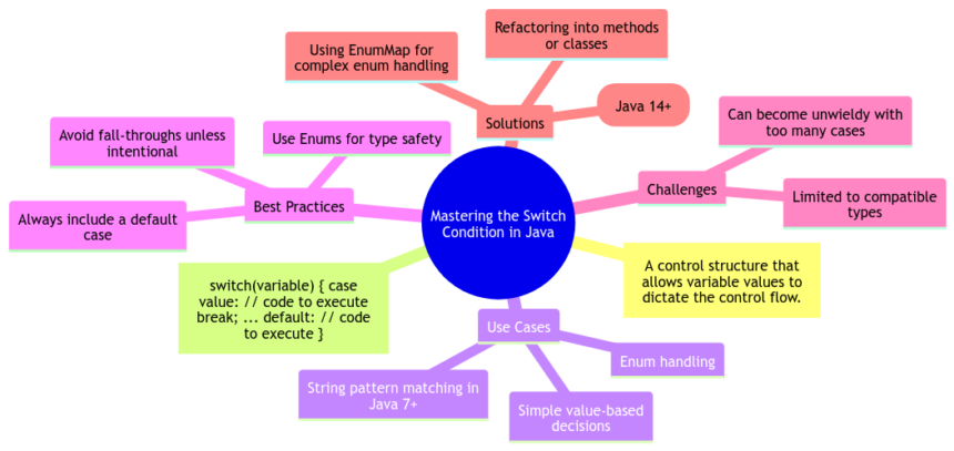 Mastering the Switch Condition in Java for Effective Control Flow