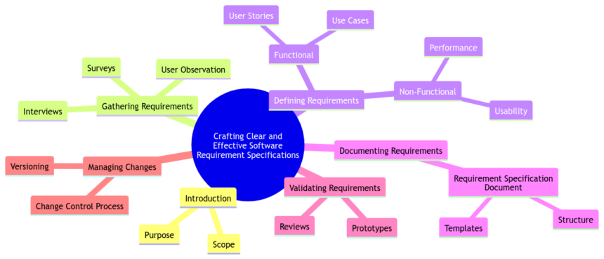 Crafting Clear and Effective Software Requirement Specifications