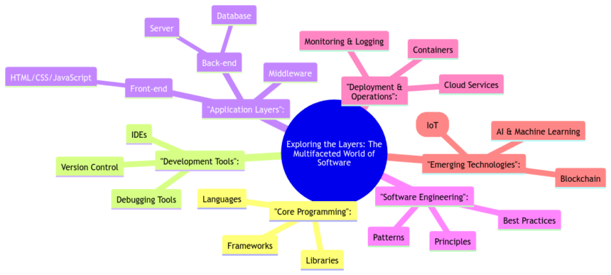 Exploring the Layers: The Multifaceted World of Software