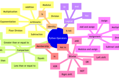 Operators in Python Programming: Types and Usage