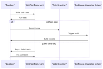 Software Testing Unit: Ensuring Code Quality and Reliability