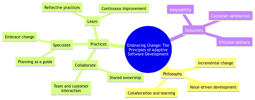Embracing Change: The Principles of Adaptive Software Development