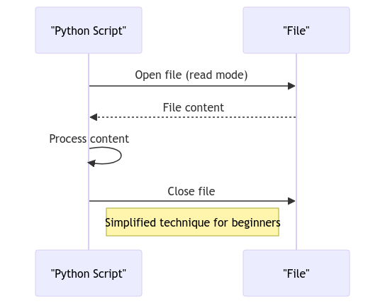 Python Reading File: Simplified Techniques for Beginners