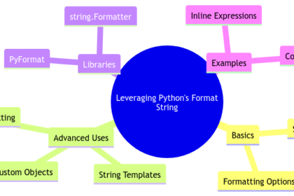 Curating a List of Python Programs for Practice and Learning